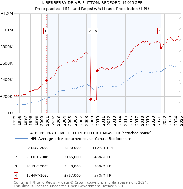 4, BERBERRY DRIVE, FLITTON, BEDFORD, MK45 5ER: Price paid vs HM Land Registry's House Price Index