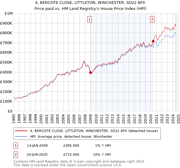 4, BERCOTE CLOSE, LITTLETON, WINCHESTER, SO22 6PX: Price paid vs HM Land Registry's House Price Index