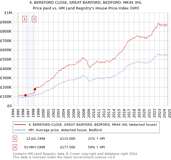 4, BEREFORD CLOSE, GREAT BARFORD, BEDFORD, MK44 3HL: Price paid vs HM Land Registry's House Price Index