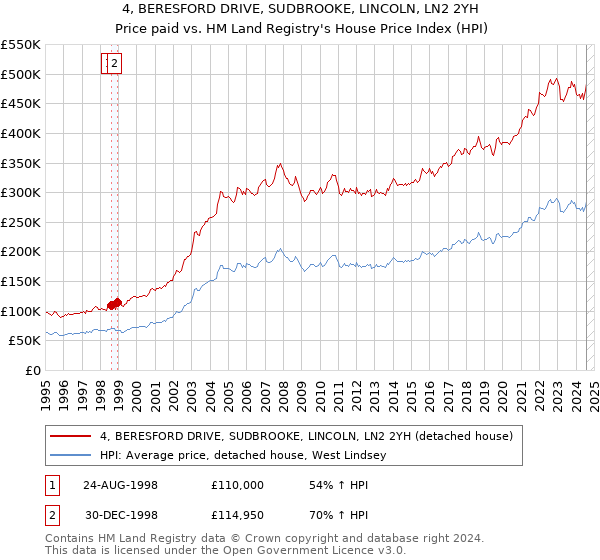 4, BERESFORD DRIVE, SUDBROOKE, LINCOLN, LN2 2YH: Price paid vs HM Land Registry's House Price Index