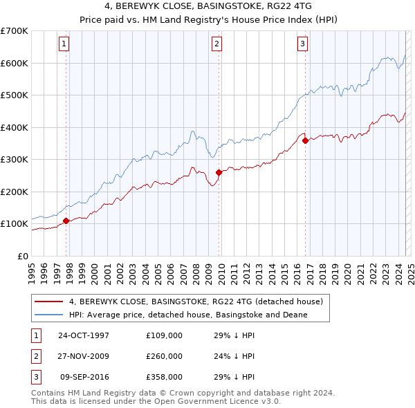 4, BEREWYK CLOSE, BASINGSTOKE, RG22 4TG: Price paid vs HM Land Registry's House Price Index