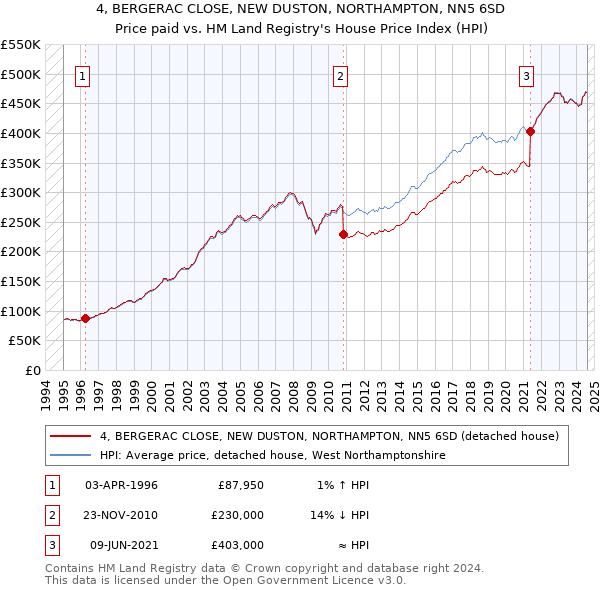 4, BERGERAC CLOSE, NEW DUSTON, NORTHAMPTON, NN5 6SD: Price paid vs HM Land Registry's House Price Index