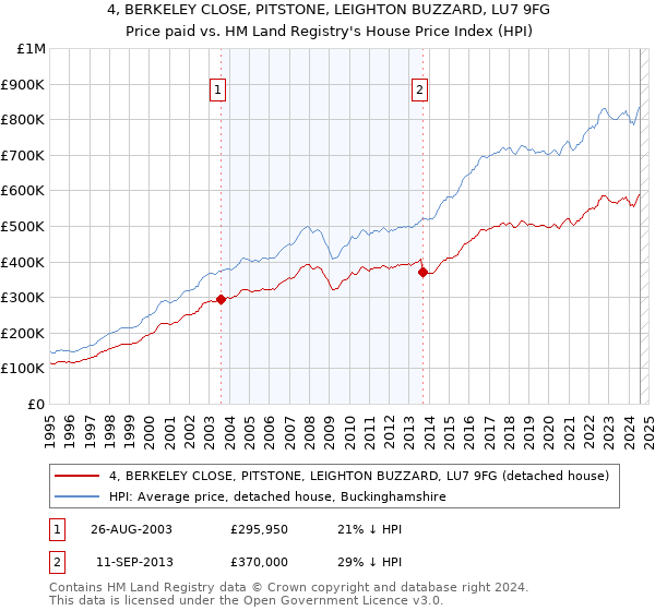 4, BERKELEY CLOSE, PITSTONE, LEIGHTON BUZZARD, LU7 9FG: Price paid vs HM Land Registry's House Price Index