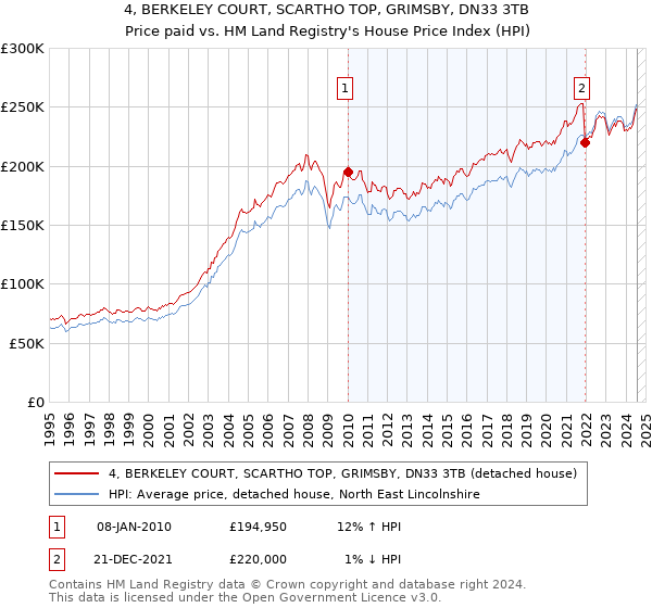 4, BERKELEY COURT, SCARTHO TOP, GRIMSBY, DN33 3TB: Price paid vs HM Land Registry's House Price Index