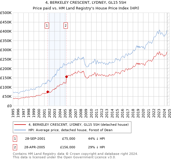 4, BERKELEY CRESCENT, LYDNEY, GL15 5SH: Price paid vs HM Land Registry's House Price Index