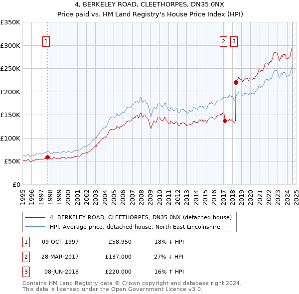 4, BERKELEY ROAD, CLEETHORPES, DN35 0NX: Price paid vs HM Land Registry's House Price Index