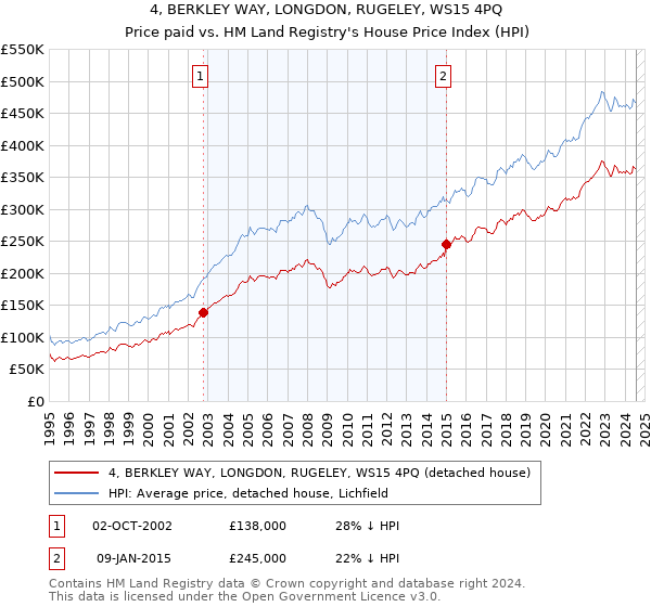 4, BERKLEY WAY, LONGDON, RUGELEY, WS15 4PQ: Price paid vs HM Land Registry's House Price Index