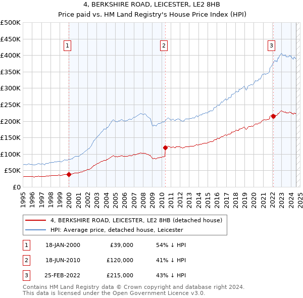 4, BERKSHIRE ROAD, LEICESTER, LE2 8HB: Price paid vs HM Land Registry's House Price Index