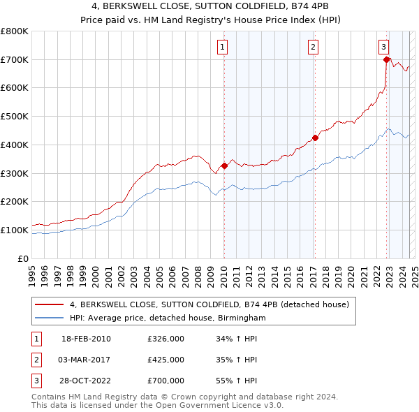 4, BERKSWELL CLOSE, SUTTON COLDFIELD, B74 4PB: Price paid vs HM Land Registry's House Price Index