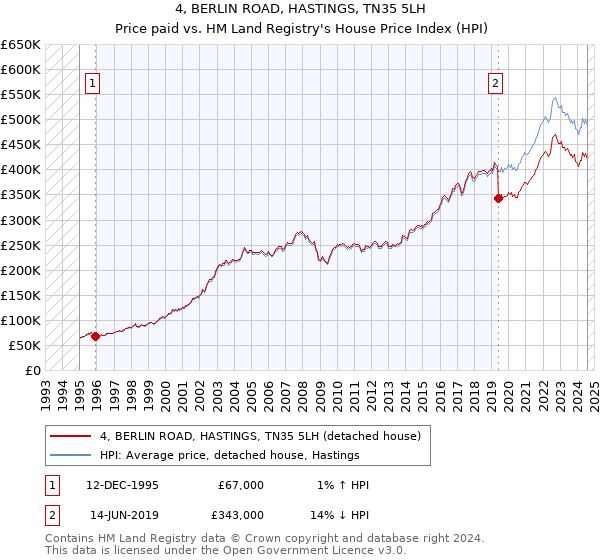 4, BERLIN ROAD, HASTINGS, TN35 5LH: Price paid vs HM Land Registry's House Price Index