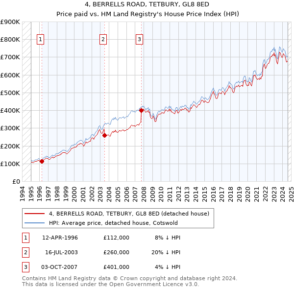 4, BERRELLS ROAD, TETBURY, GL8 8ED: Price paid vs HM Land Registry's House Price Index