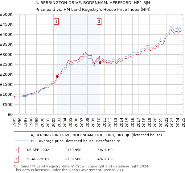 4, BERRINGTON DRIVE, BODENHAM, HEREFORD, HR1 3JH: Price paid vs HM Land Registry's House Price Index