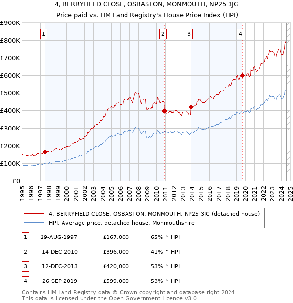 4, BERRYFIELD CLOSE, OSBASTON, MONMOUTH, NP25 3JG: Price paid vs HM Land Registry's House Price Index