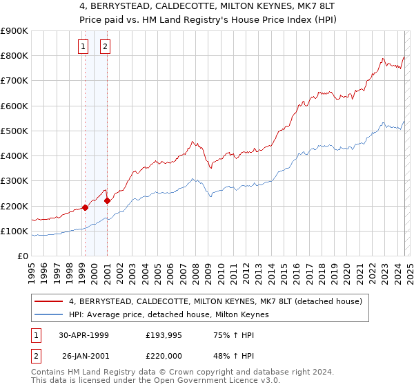 4, BERRYSTEAD, CALDECOTTE, MILTON KEYNES, MK7 8LT: Price paid vs HM Land Registry's House Price Index