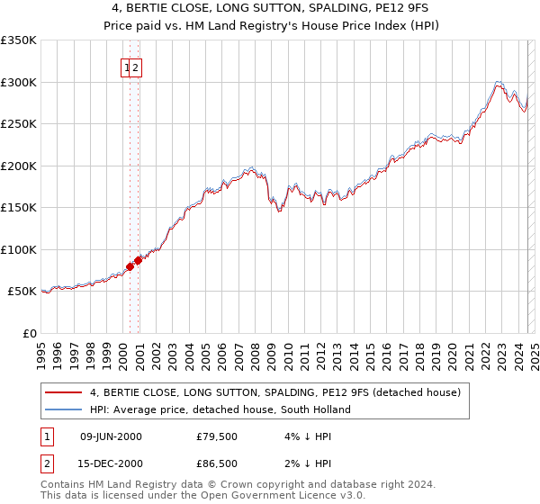 4, BERTIE CLOSE, LONG SUTTON, SPALDING, PE12 9FS: Price paid vs HM Land Registry's House Price Index