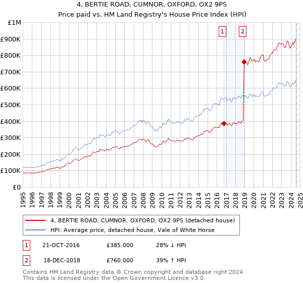 4, BERTIE ROAD, CUMNOR, OXFORD, OX2 9PS: Price paid vs HM Land Registry's House Price Index