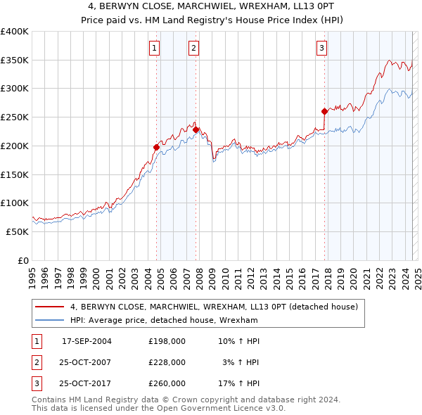 4, BERWYN CLOSE, MARCHWIEL, WREXHAM, LL13 0PT: Price paid vs HM Land Registry's House Price Index