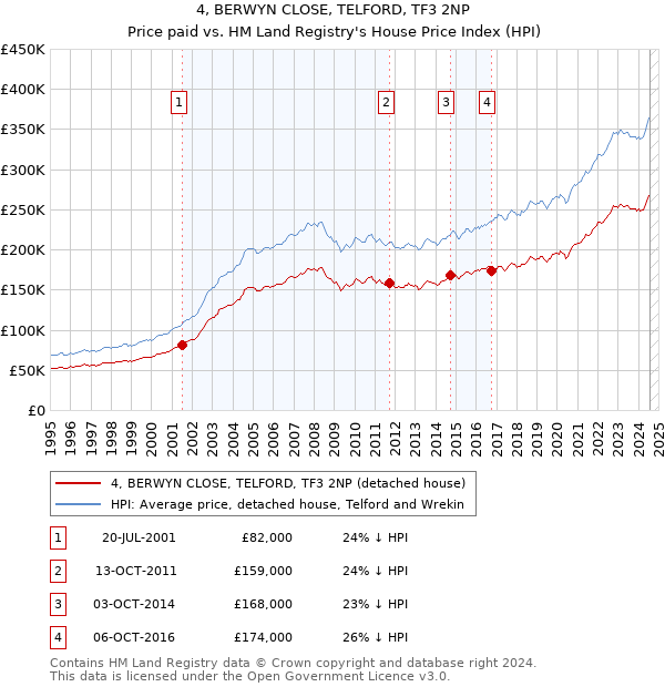 4, BERWYN CLOSE, TELFORD, TF3 2NP: Price paid vs HM Land Registry's House Price Index