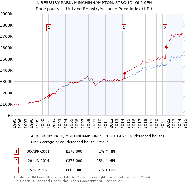 4, BESBURY PARK, MINCHINHAMPTON, STROUD, GL6 9EN: Price paid vs HM Land Registry's House Price Index