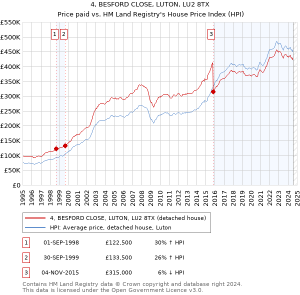 4, BESFORD CLOSE, LUTON, LU2 8TX: Price paid vs HM Land Registry's House Price Index