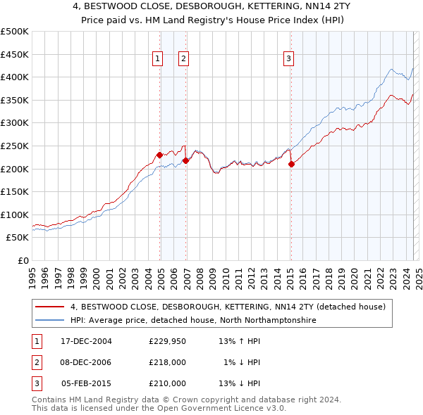 4, BESTWOOD CLOSE, DESBOROUGH, KETTERING, NN14 2TY: Price paid vs HM Land Registry's House Price Index