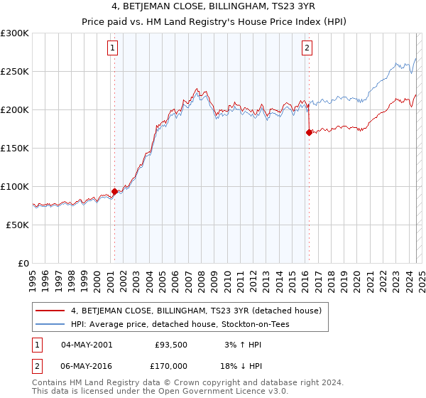 4, BETJEMAN CLOSE, BILLINGHAM, TS23 3YR: Price paid vs HM Land Registry's House Price Index