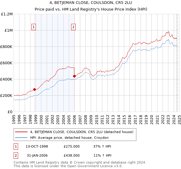 4, BETJEMAN CLOSE, COULSDON, CR5 2LU: Price paid vs HM Land Registry's House Price Index