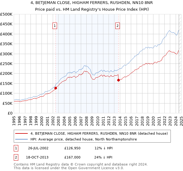 4, BETJEMAN CLOSE, HIGHAM FERRERS, RUSHDEN, NN10 8NR: Price paid vs HM Land Registry's House Price Index