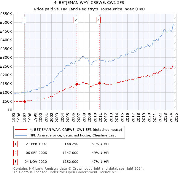 4, BETJEMAN WAY, CREWE, CW1 5FS: Price paid vs HM Land Registry's House Price Index