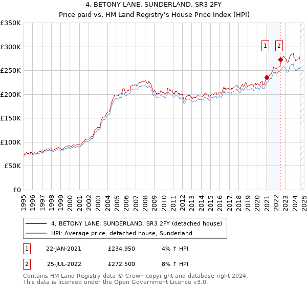 4, BETONY LANE, SUNDERLAND, SR3 2FY: Price paid vs HM Land Registry's House Price Index