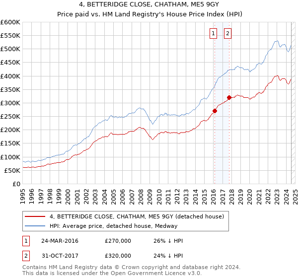 4, BETTERIDGE CLOSE, CHATHAM, ME5 9GY: Price paid vs HM Land Registry's House Price Index