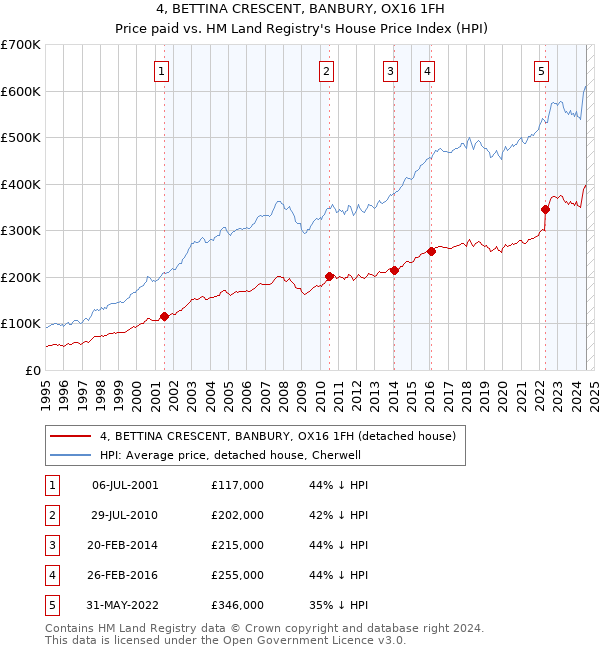 4, BETTINA CRESCENT, BANBURY, OX16 1FH: Price paid vs HM Land Registry's House Price Index