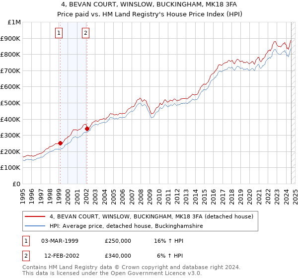 4, BEVAN COURT, WINSLOW, BUCKINGHAM, MK18 3FA: Price paid vs HM Land Registry's House Price Index