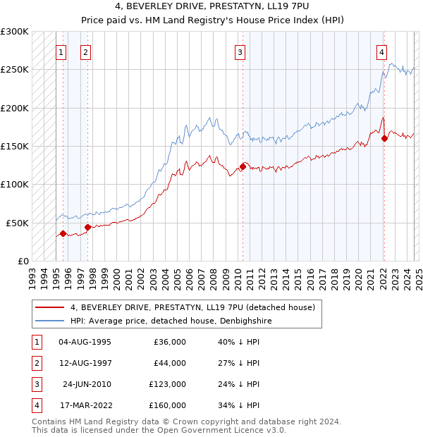 4, BEVERLEY DRIVE, PRESTATYN, LL19 7PU: Price paid vs HM Land Registry's House Price Index