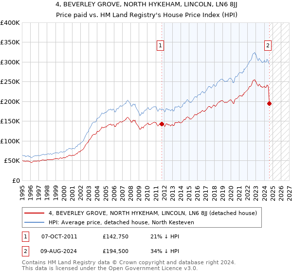 4, BEVERLEY GROVE, NORTH HYKEHAM, LINCOLN, LN6 8JJ: Price paid vs HM Land Registry's House Price Index