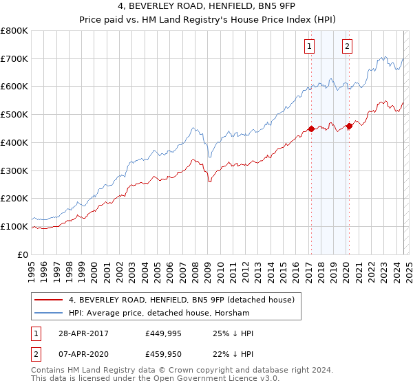 4, BEVERLEY ROAD, HENFIELD, BN5 9FP: Price paid vs HM Land Registry's House Price Index