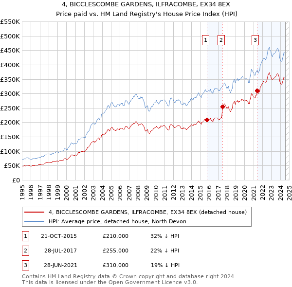 4, BICCLESCOMBE GARDENS, ILFRACOMBE, EX34 8EX: Price paid vs HM Land Registry's House Price Index