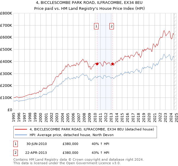 4, BICCLESCOMBE PARK ROAD, ILFRACOMBE, EX34 8EU: Price paid vs HM Land Registry's House Price Index