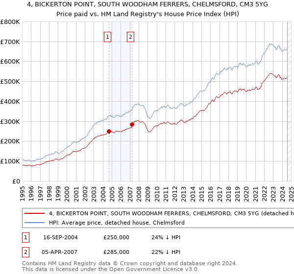 4, BICKERTON POINT, SOUTH WOODHAM FERRERS, CHELMSFORD, CM3 5YG: Price paid vs HM Land Registry's House Price Index