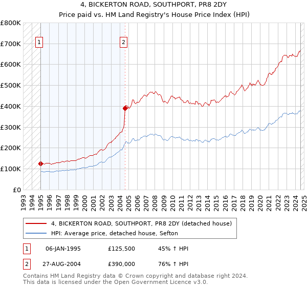 4, BICKERTON ROAD, SOUTHPORT, PR8 2DY: Price paid vs HM Land Registry's House Price Index