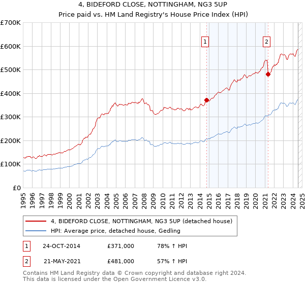 4, BIDEFORD CLOSE, NOTTINGHAM, NG3 5UP: Price paid vs HM Land Registry's House Price Index