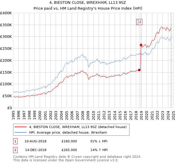 4, BIESTON CLOSE, WREXHAM, LL13 9SZ: Price paid vs HM Land Registry's House Price Index