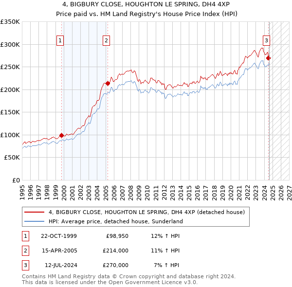 4, BIGBURY CLOSE, HOUGHTON LE SPRING, DH4 4XP: Price paid vs HM Land Registry's House Price Index