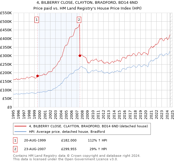 4, BILBERRY CLOSE, CLAYTON, BRADFORD, BD14 6ND: Price paid vs HM Land Registry's House Price Index