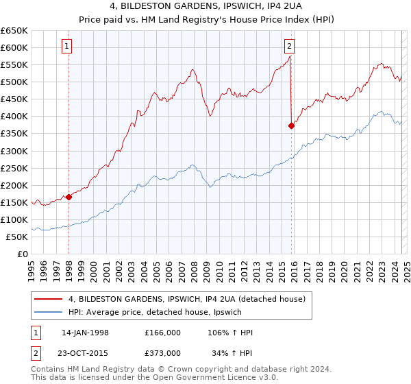 4, BILDESTON GARDENS, IPSWICH, IP4 2UA: Price paid vs HM Land Registry's House Price Index