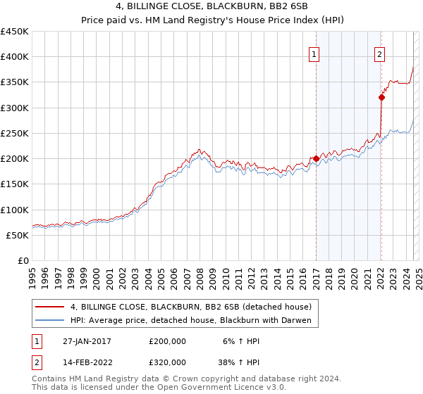 4, BILLINGE CLOSE, BLACKBURN, BB2 6SB: Price paid vs HM Land Registry's House Price Index