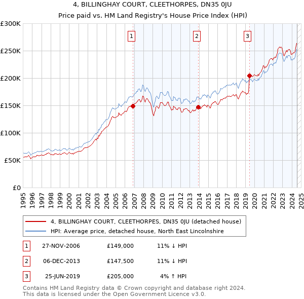 4, BILLINGHAY COURT, CLEETHORPES, DN35 0JU: Price paid vs HM Land Registry's House Price Index