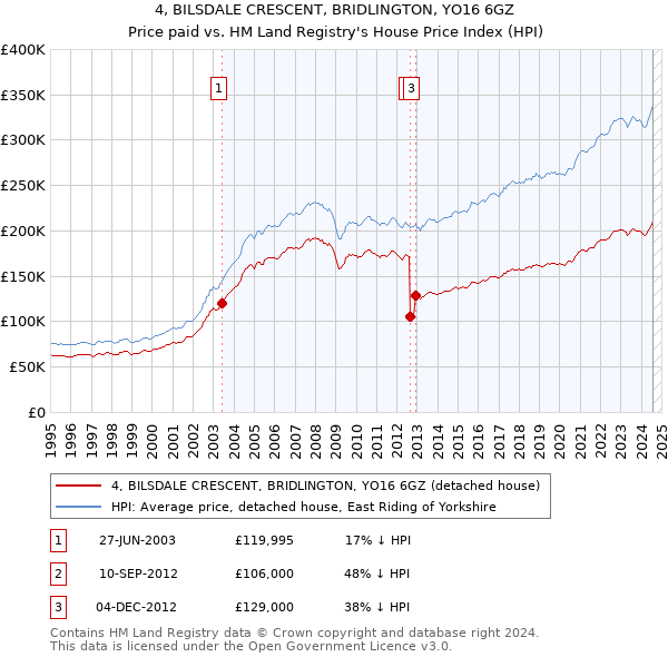 4, BILSDALE CRESCENT, BRIDLINGTON, YO16 6GZ: Price paid vs HM Land Registry's House Price Index