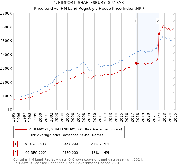 4, BIMPORT, SHAFTESBURY, SP7 8AX: Price paid vs HM Land Registry's House Price Index