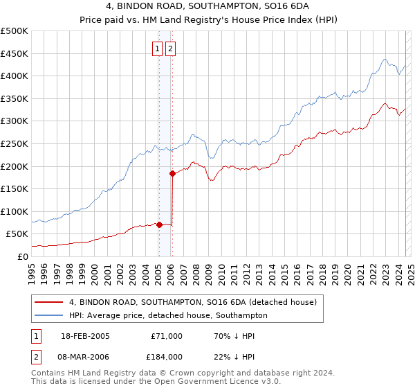 4, BINDON ROAD, SOUTHAMPTON, SO16 6DA: Price paid vs HM Land Registry's House Price Index